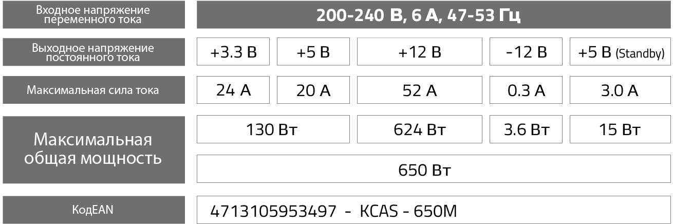 Мощность 750 вт. КПД стандартов БП. Общая мощность 100 Вт. VX Plus 500 входное напряжение/сила тока: 230 в/6,3 а;. ATX 600w таблица выходных напряжений и токов.